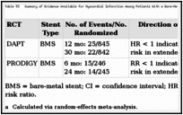 Table 93. Summary of Evidence Available for Myocardial Infarction Among Patients With a Bare-Metal Stent.