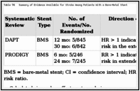 Table 94. Summary of Evidence Available for Stroke Among Patients With a Bare-Metal Stent.