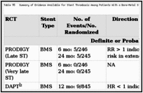 Table 95. Summary of Evidence Available for Stent Thrombosis Among Patients With a Bare-Metal Stent.