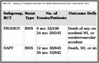 Table 96. Summary of Evidence Available for MACCE Among Patients With a Bare-Metal Stent.