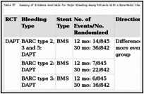 Table 97. Summary of Evidence Available for Major Bleeding Among Patients With a Bare-Metal Stent.