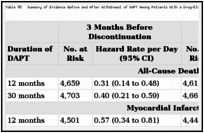 Table 98. Summary of Evidence Before and After Withdrawal of DAPT Among Patients With a Drug-Eluting Stent.