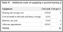 Table 91. Additional costs of supplying a second hearing aid for an individual’s second ear.