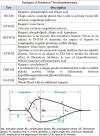 Subtypes of Rotational Thromboelastometry