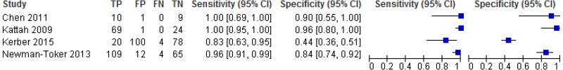 Figure 15. HINTS test Coupled sensitivity and specificity.