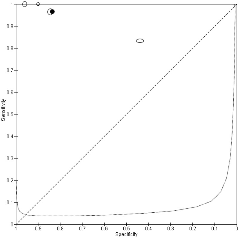 Figure 16. Graph of pooled estimate of sensitivity and specificity with 95% confidence intervals.