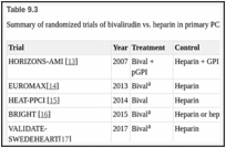 Table 9.3. Summary of randomized trials of bivalirudin vs.