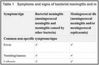 Table 1. Symptoms and signs of bacterial meningitis and meningococcal septicaemia.