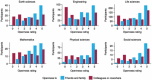 FIGURE 2-3. STEM professionals ranking of openness about LGBTQIA identities in various STEM fields. 0 = no one knows, 5 = everyone knows.