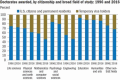 FIGURE 2-4. Between 1996 and 2016, the number of doctorates awarded to temporary visa holders has increased across every discipline.