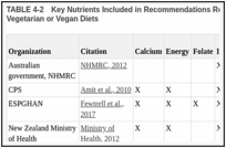 TABLE 4-2. Key Nutrients Included in Recommendations Related to Nutrient Adequacy of Vegetarian or Vegan Diets.