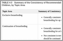 TABLE 4-3. Summary of the Consistency of Recommendations on What to Feed Infants and Young Children, by Topic Area.