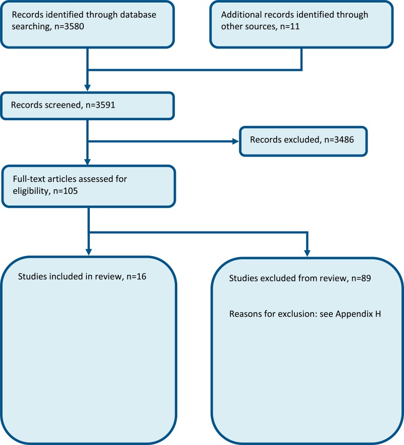 Figure 1. Flow chart of clinical article selection for the review of structured ward rounds.