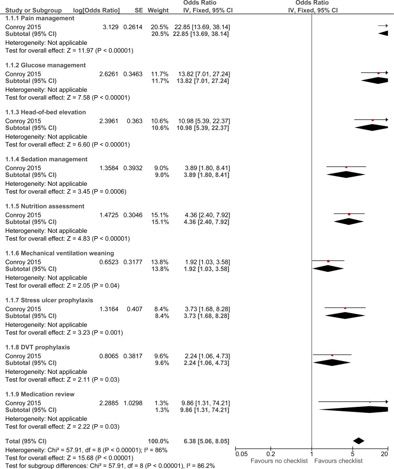 Figure 2. Adherence to care – adjusted OR (Missed or delayed treatments).