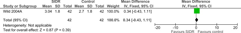 Figure 13. Length of stay (unadjusted) – RCT.