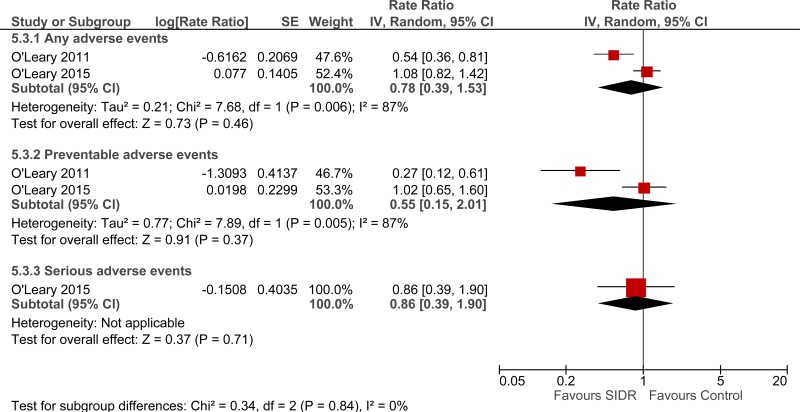 Figure 14. Adverse events (adjusted rate ratio).