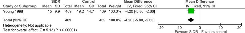 Figure 15. ICU length of stay.