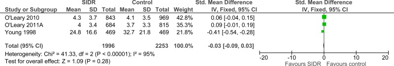 Figure 16. Hospital length of stay.