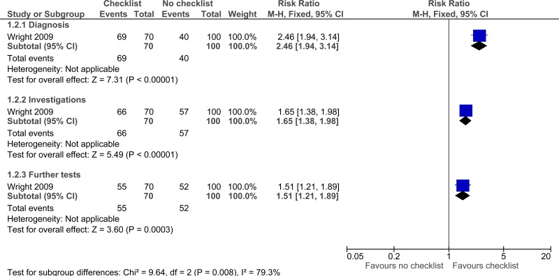 Figure 3. Adherence to care – unadjusted (missed or delayed investigations).