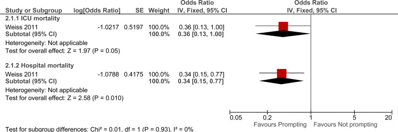 Figure 6. Mortality (adjusted OR).