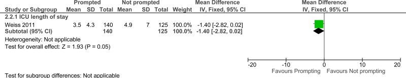 Figure 7. ICU length of stay.