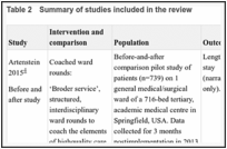 Table 2. Summary of studies included in the review.