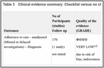 Table 3. Clinical evidence summary: Checklist versus no checklist.