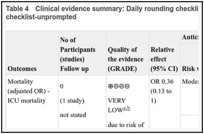 Table 4. Clinical evidence summary: Daily rounding checklist-prompted versus daily rounding checklist-unprompted.