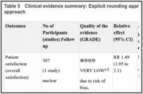 Table 5. Clinical evidence summary: Explicit rounding approach versus standard rounding approach.