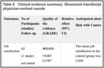 Table 6. Clinical evidence summary: Structured interdisciplinary bedside rounds versus standard physician-centred rounds.