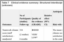 Table 7. Clinical evidence summary: Structured interdisciplinary rounds (SIDR) versus control (unknown).