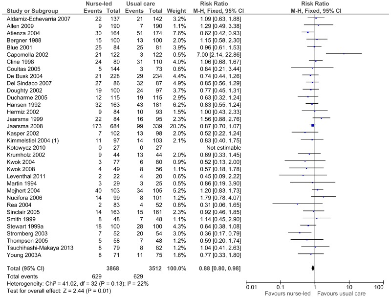 Figure 3. Matron/nurse-led care versus usual care: mortality.