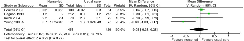 Figure 12. Matron/nurse led care versus usual care: Emergency department admissions (continuous data).