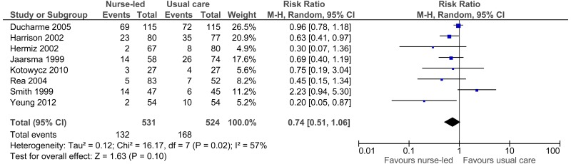 Figure 13. Matron/nurse led care versus usual care: Emergency department admissions (dichotomous data).