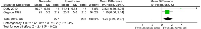 Figure 14. Matron/nurse led care versus usual care: patient satisfaction (high score is good).