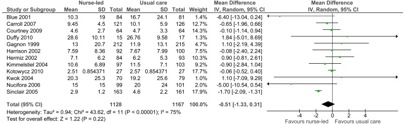 Figure 4. Matron/nurse-led care versus usual care: length of stay (days).