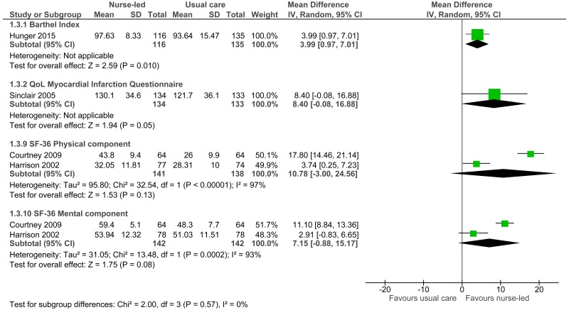 Figure 5. Matron/nurse led care versus usual care: quality of life (high score is good).