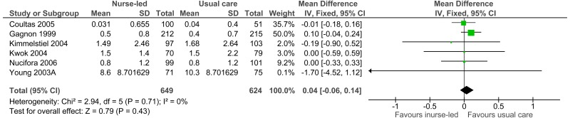 Figure 7. Matron/nurse led care versus usual care: Admissions > 30 days (continuous data).