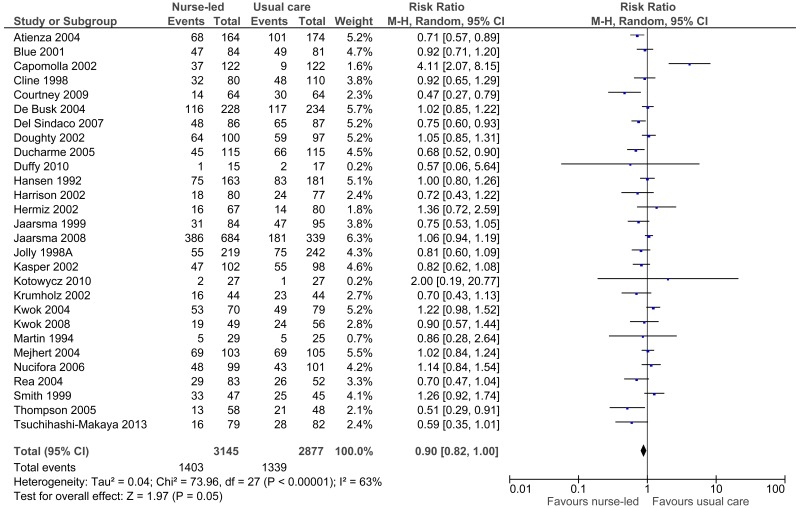 Figure 8. Matron/nurse led care versus usual care: Admissions > 30 days (dichotomous data).