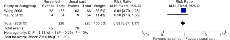 Figure 9. Matron/nurse led care versus usual care: Re-admissions - 7 – 30 days (continuous data).