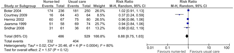 Figure 11. Matron/nurse led care versus usual care: GP visits (dichotomous data).