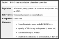 Table 1. PICO characteristics of review question.