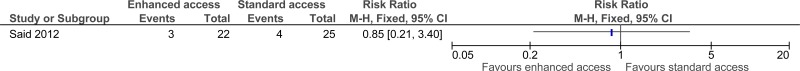 Figure 3. Mortality at 3 months follow-up.