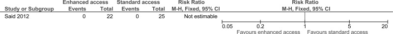 Figure 5. Readmission to acute hospital.