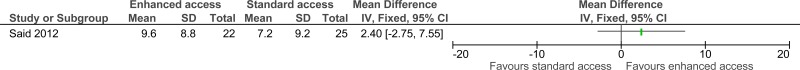 Figure 6. Quality of life (change in mobility from baseline).