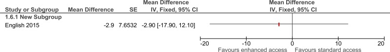 Figure 8. Length of rehabilitation stay.