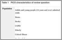 Table 1. PICO characteristics of review question.