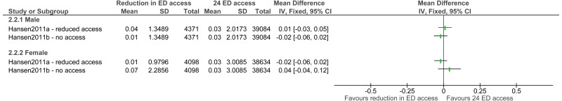 Figure 3. Admission rate.