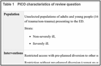 Table 1. PICO characteristics of review question.