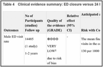 Table 4. Clinical evidence summary: ED closure versus 24 hour ED access.